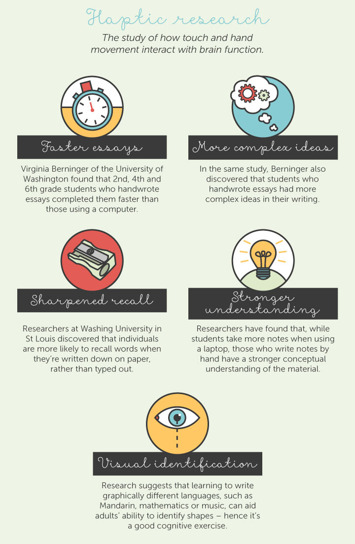 Research shows using handwriting leads to faster essay writing, sharpened recall, more complex ideas, sharpened understanding, and better visual identification