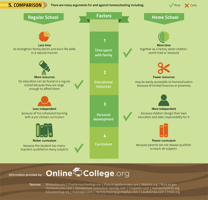 Comparison School vs. Homeschool